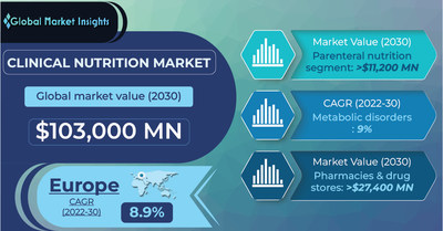 Clinical Nutrition Market to hit USD 103 billion by 2030, says Global Market Insights Inc.