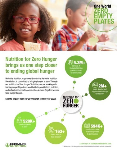 Herbalife Nutrition for Zero Hunger Infographic