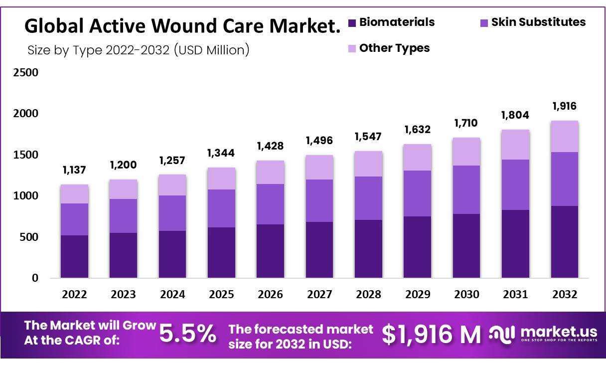 Global-active-wound-care-market-2