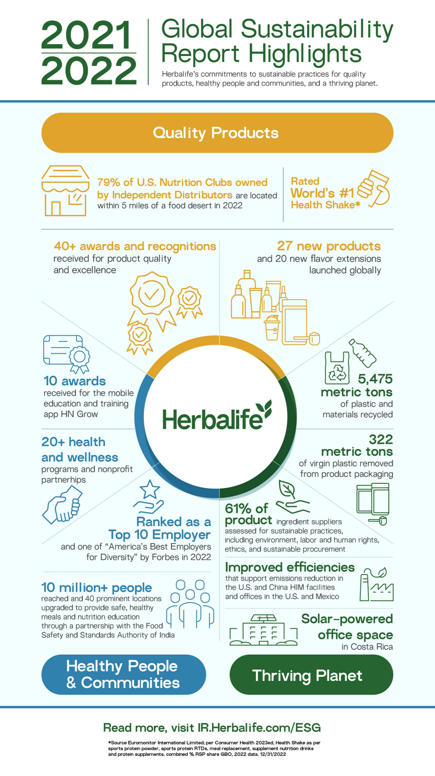 Herbalife Releases Second Global Sustainability Report